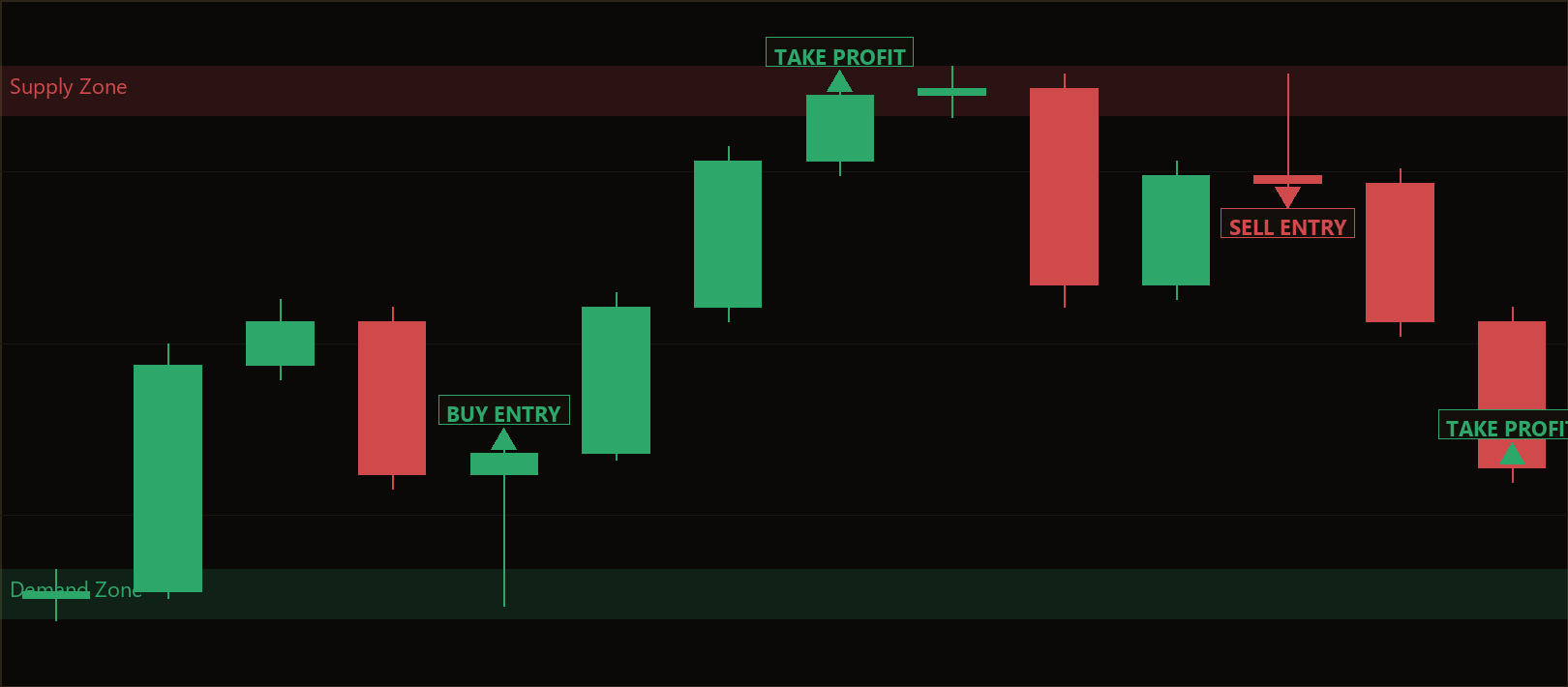 base departure retest strategy