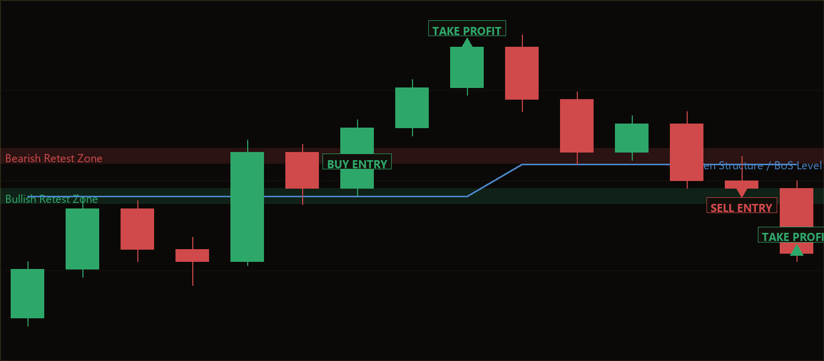 break of structure retest strategy