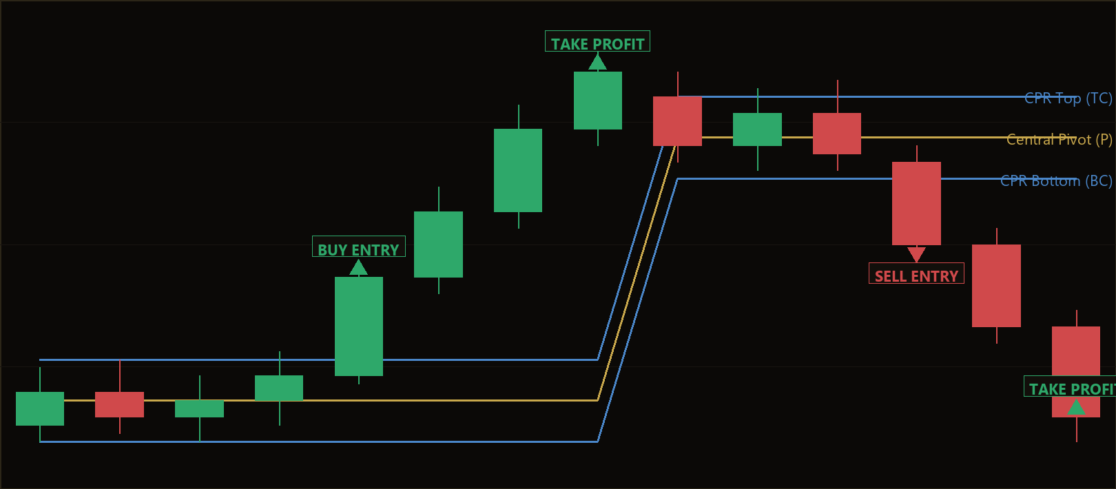 Central Pivot Range breakout EA