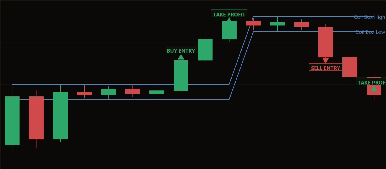 coiled range breakout strategy
