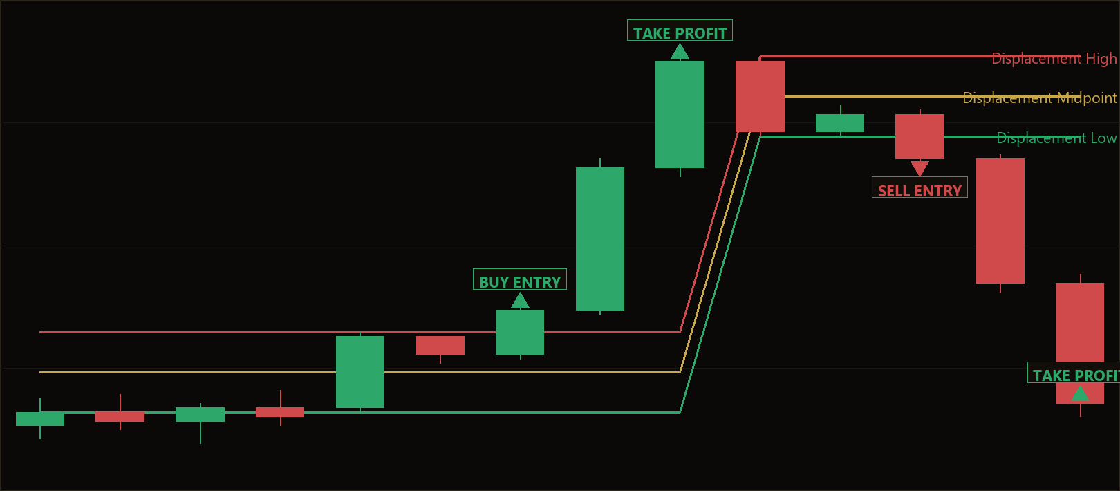 displacement candle momentum strategy