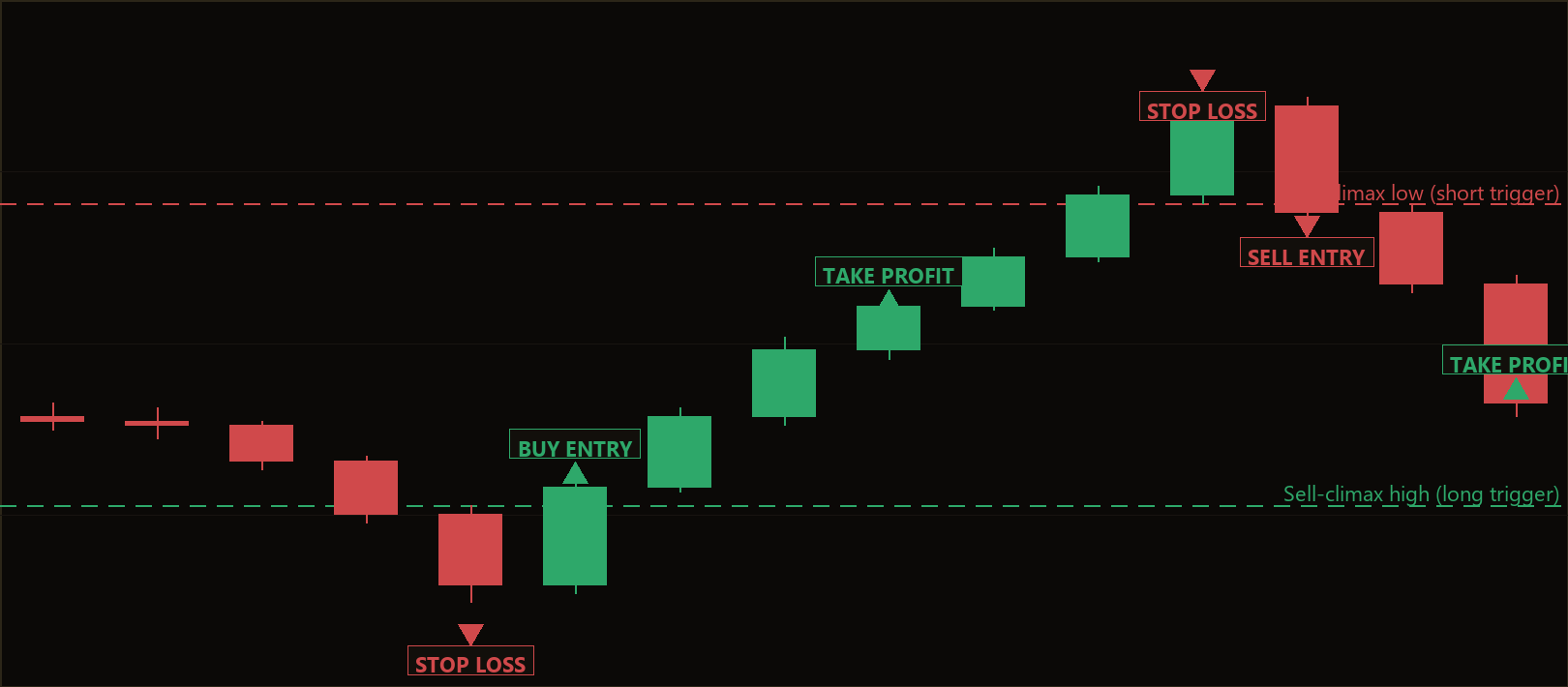 price action mean reversion scalping