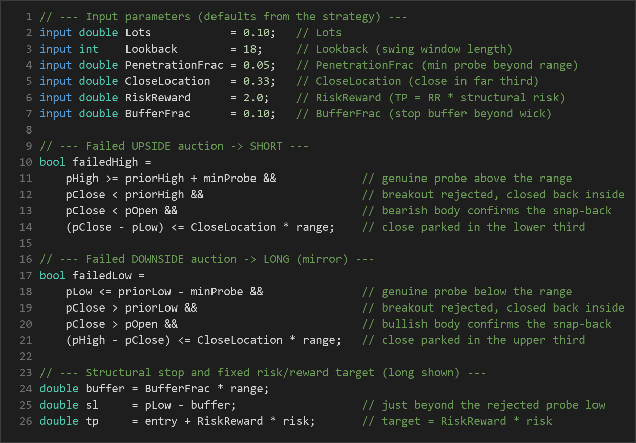 failed auction reversal MT5 EA — MQL5 source code