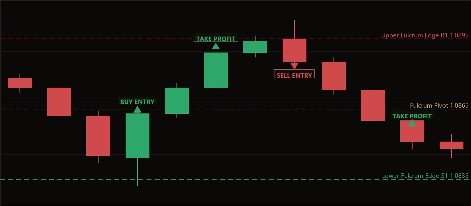 Fulcrum Pivot Reversal MT5 EA