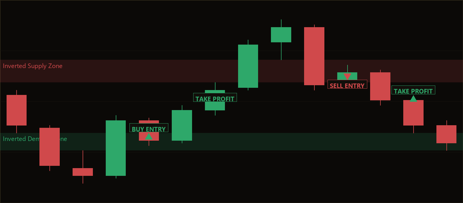 FVG inversion reversal strategy