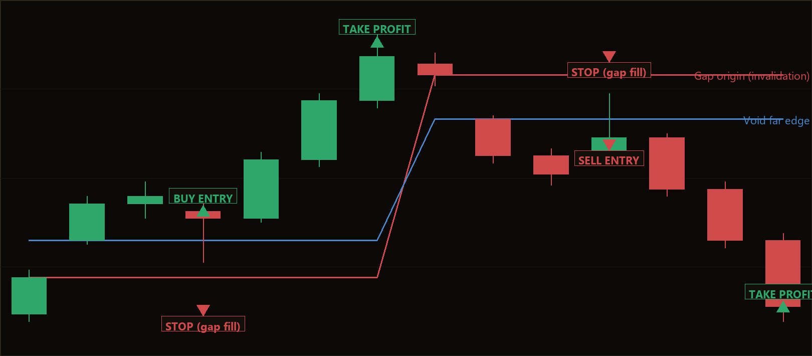 gap anchor continuation EA