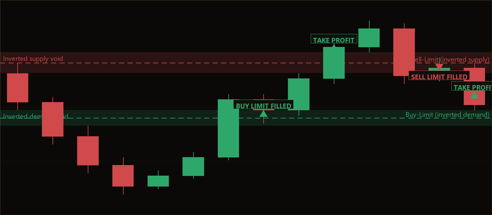 Inverted Gap Limit Continuation EA