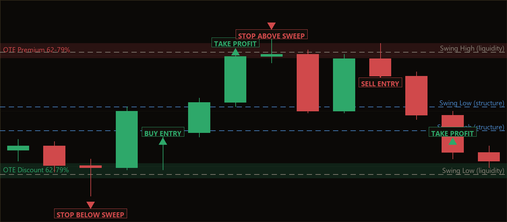 liquidity sweep OTE MT5 EA