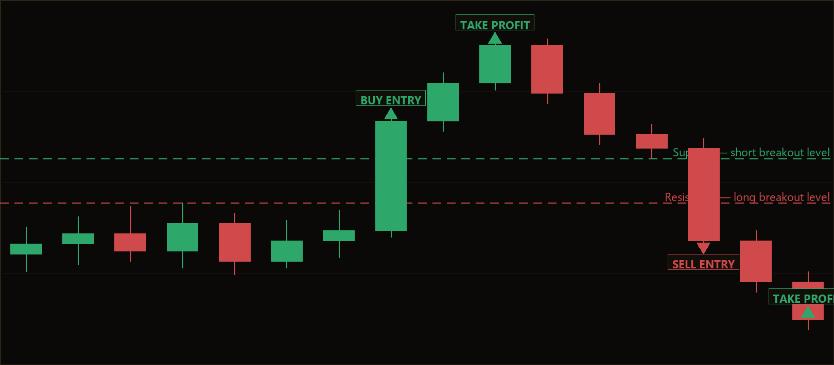 marubozu thrust breakout strategy