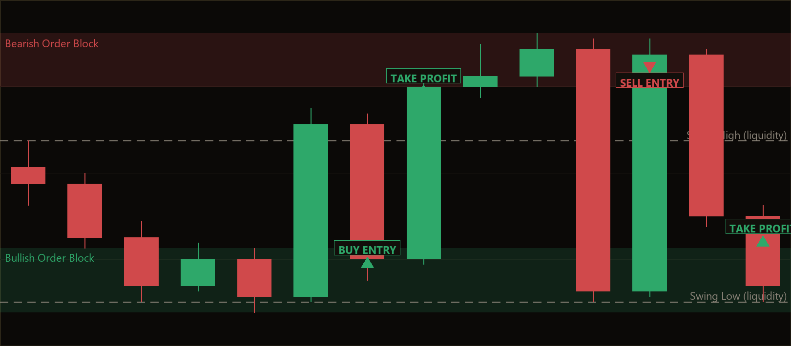 order block structure continuation EA
