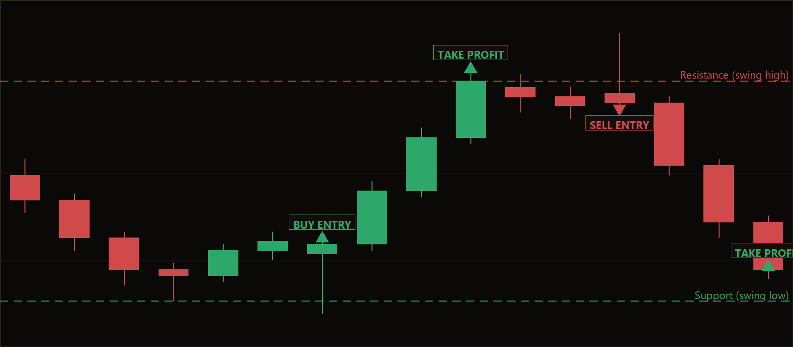 pivot stop hunt reclaim strategy