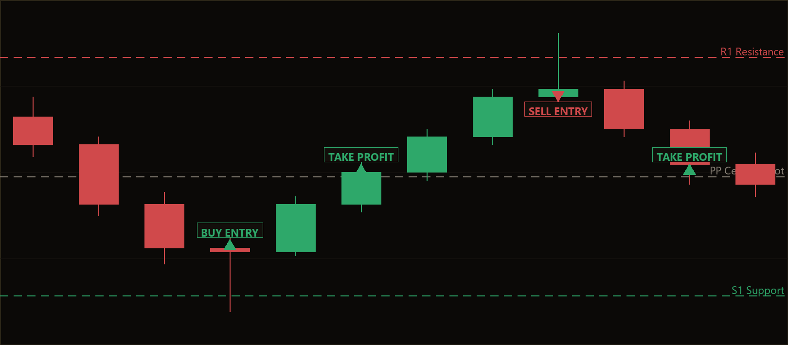 pivot zone rejection hedge EA