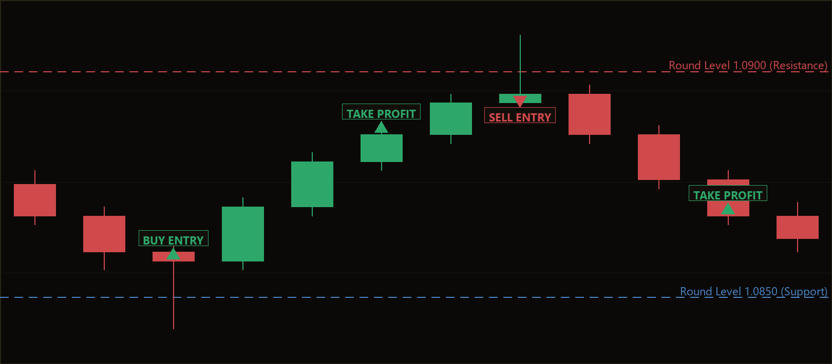 round level rejection MT5 EA