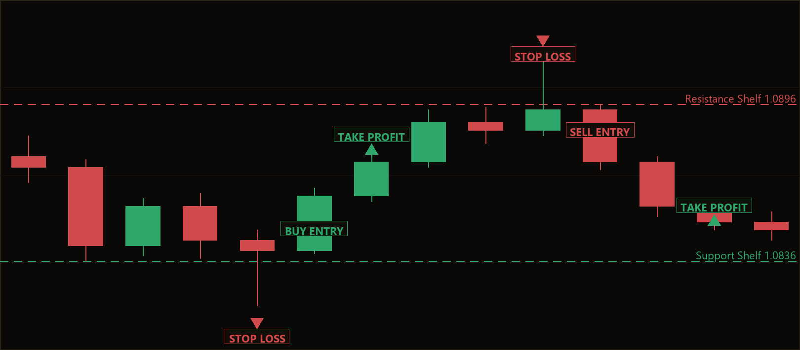 shelf sweep fade strategy