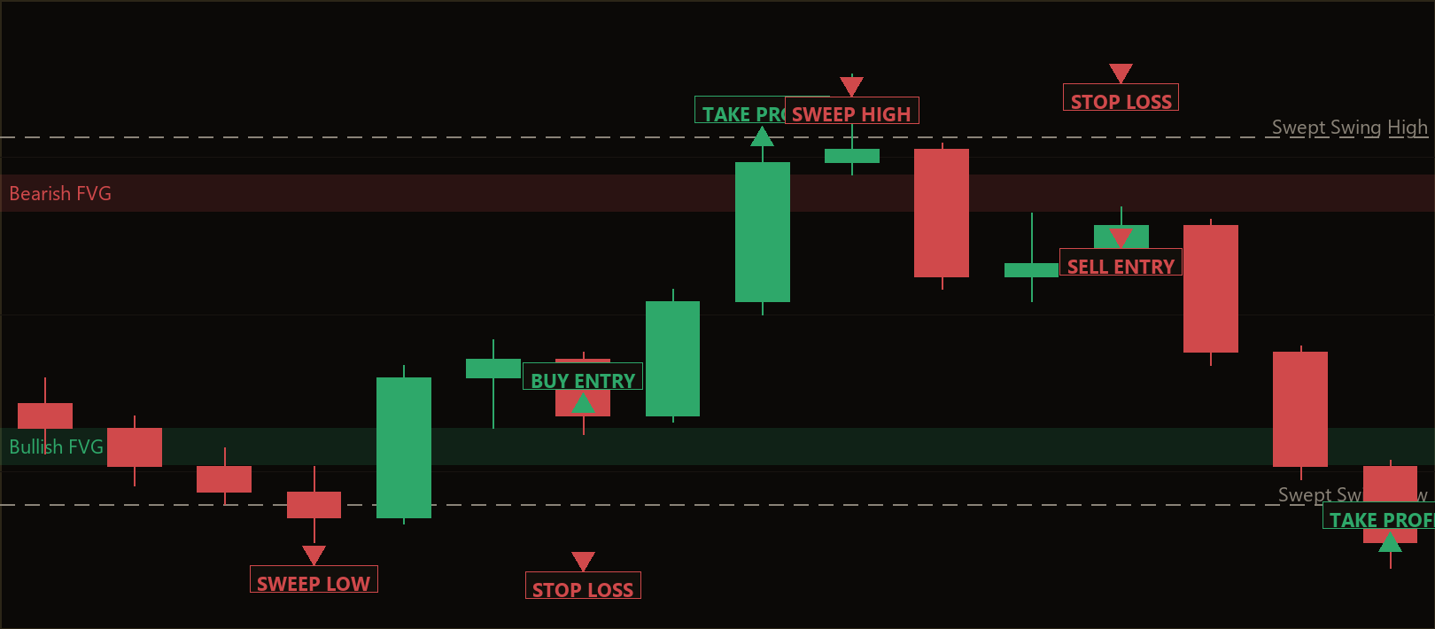 stop hunt FVG reversal strategy
