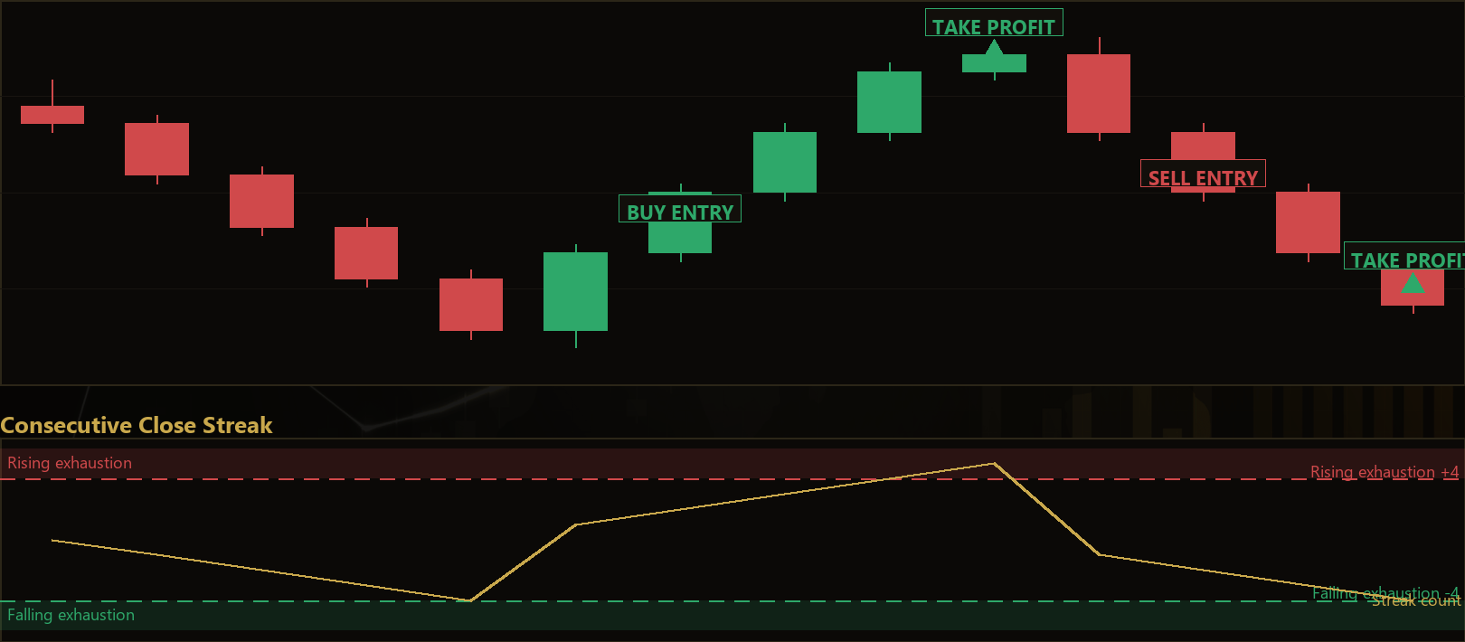 streak exhaustion fade MT5 EA