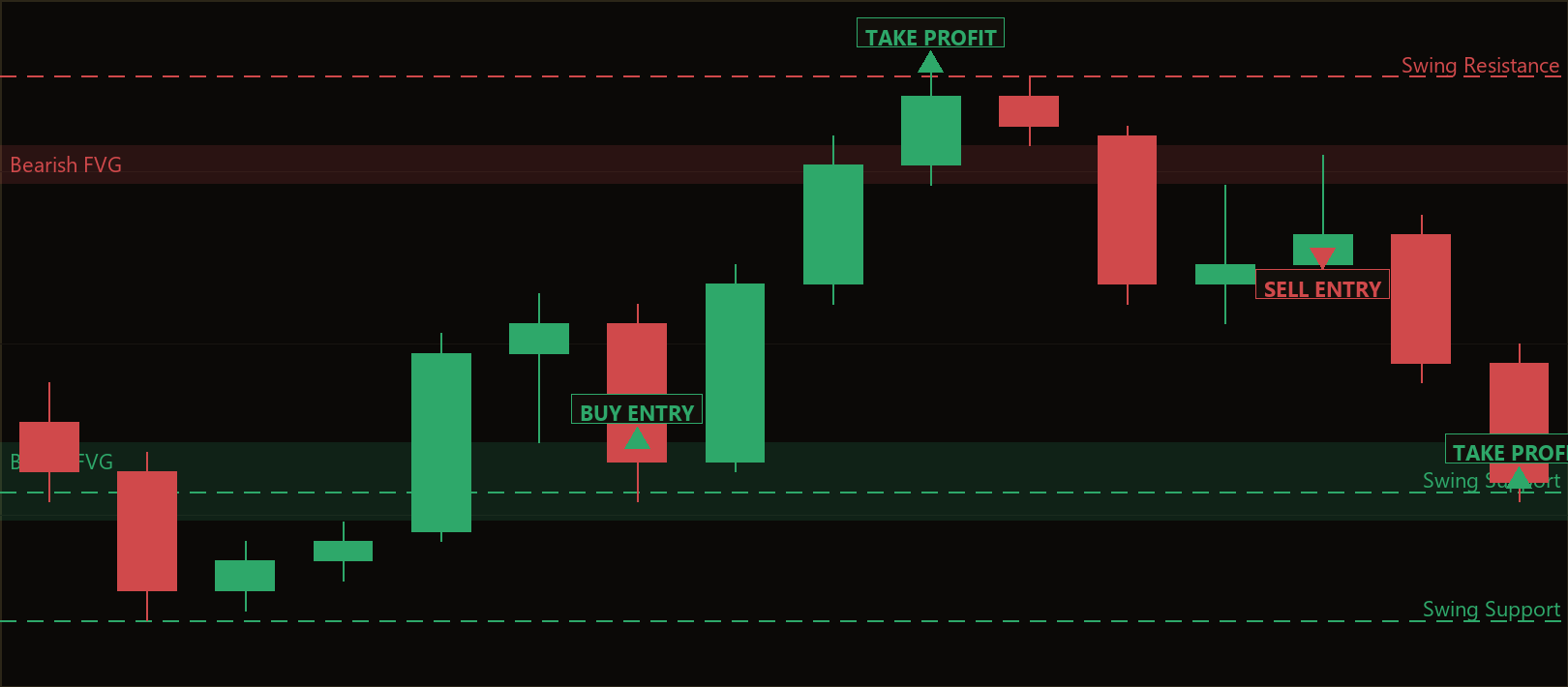 swing level FVG confluence strategy