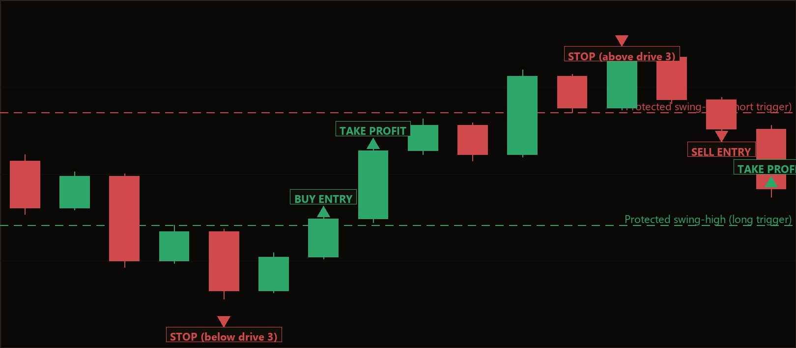 three drive exhaustion strategy