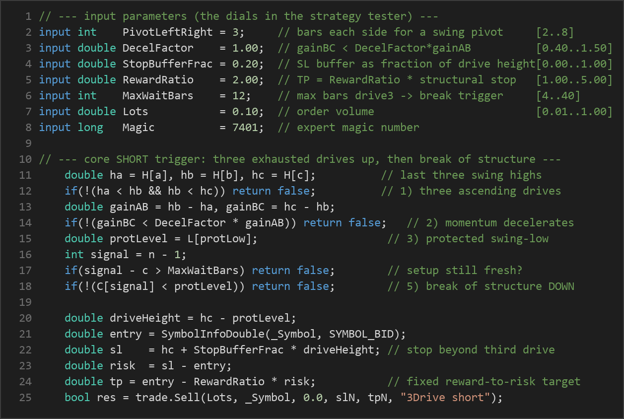 three drive exhaustion strategy — MQL5 source code