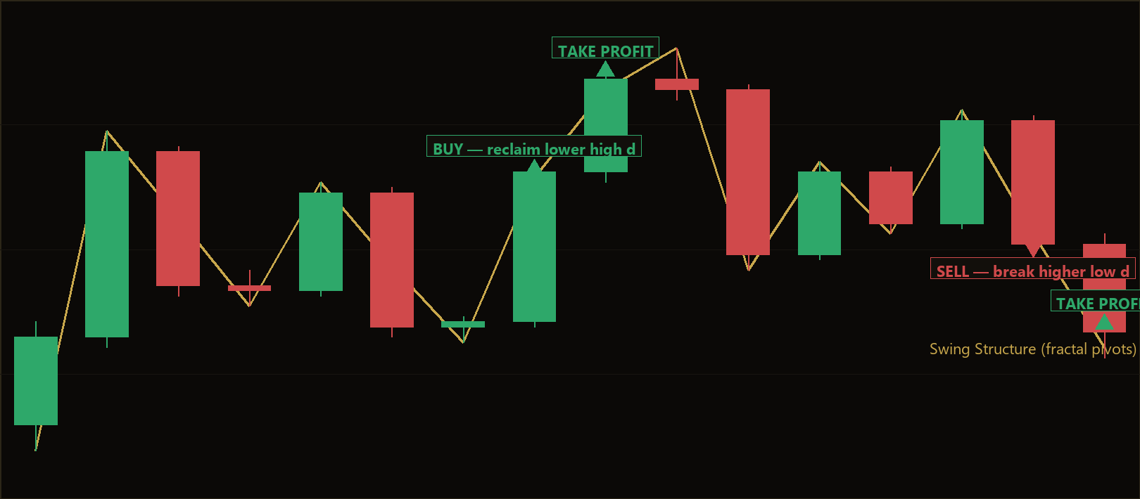 two leg pullback continuation strategy