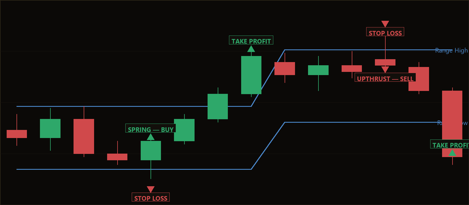Wyckoff spring reversal MT5 EA