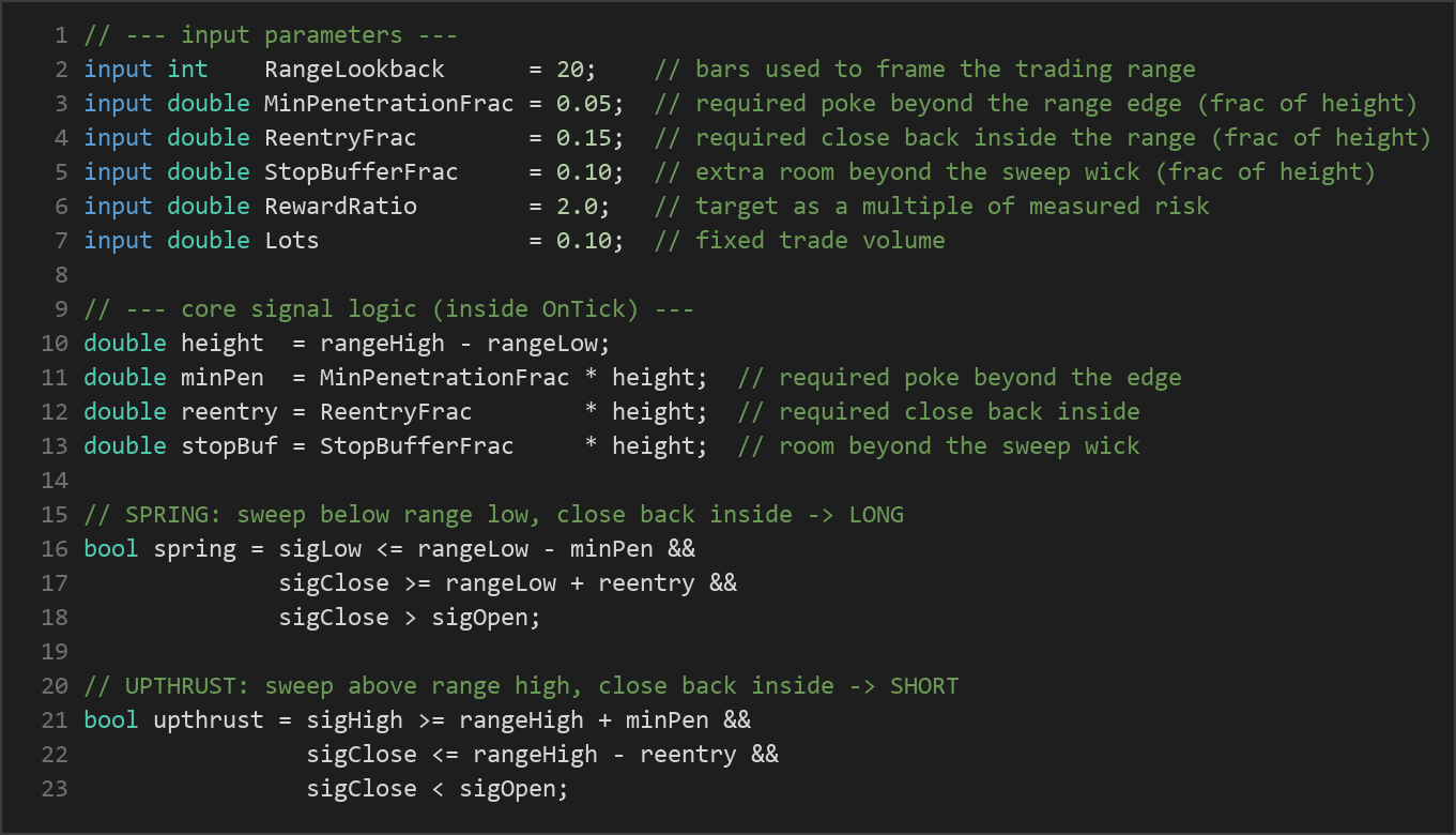 Wyckoff spring reversal MT5 EA — MQL5 source code