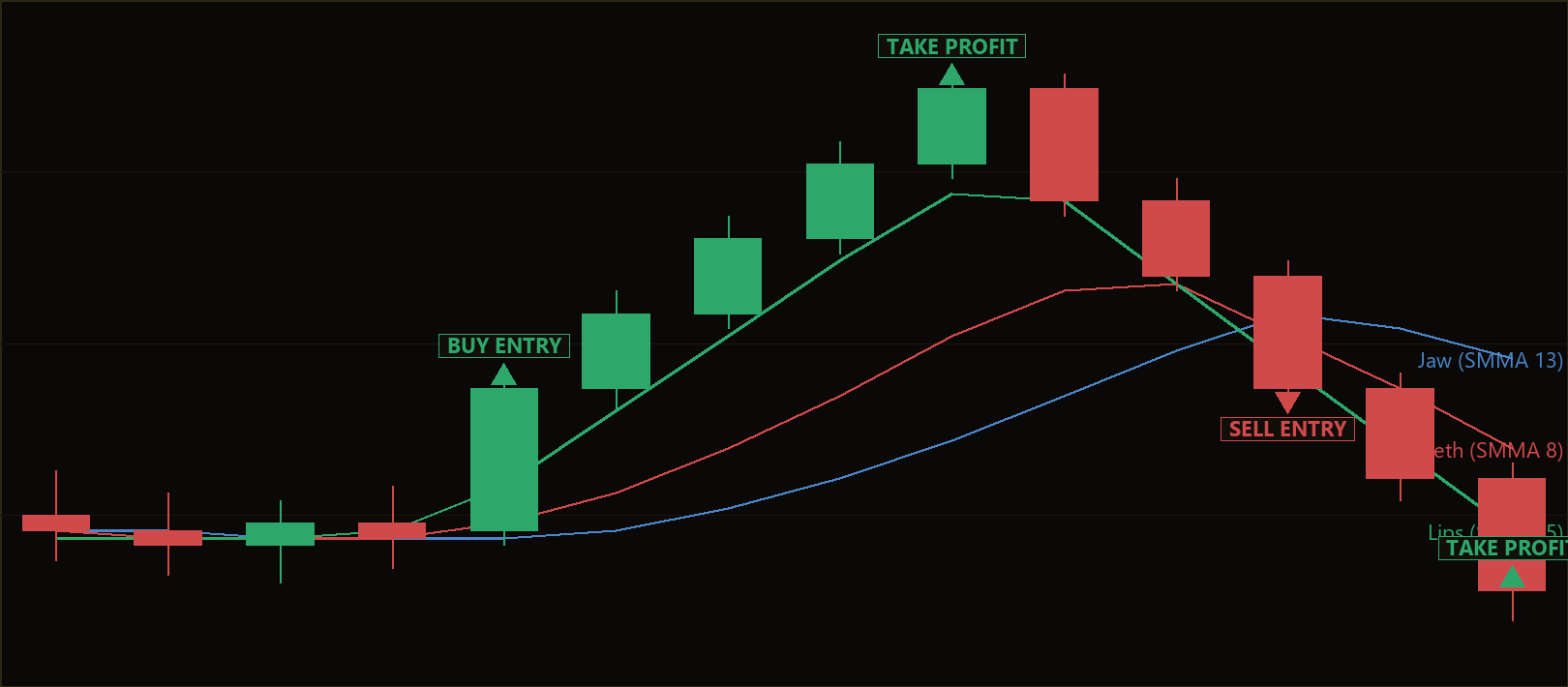Alligator indicator MT5 EA