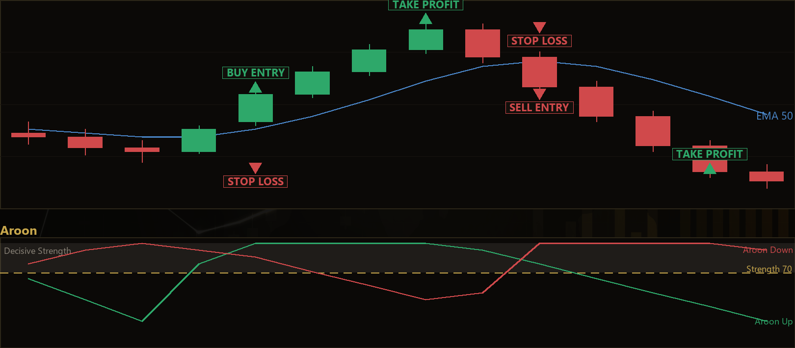 Aroon Trend Shift MT5 EA