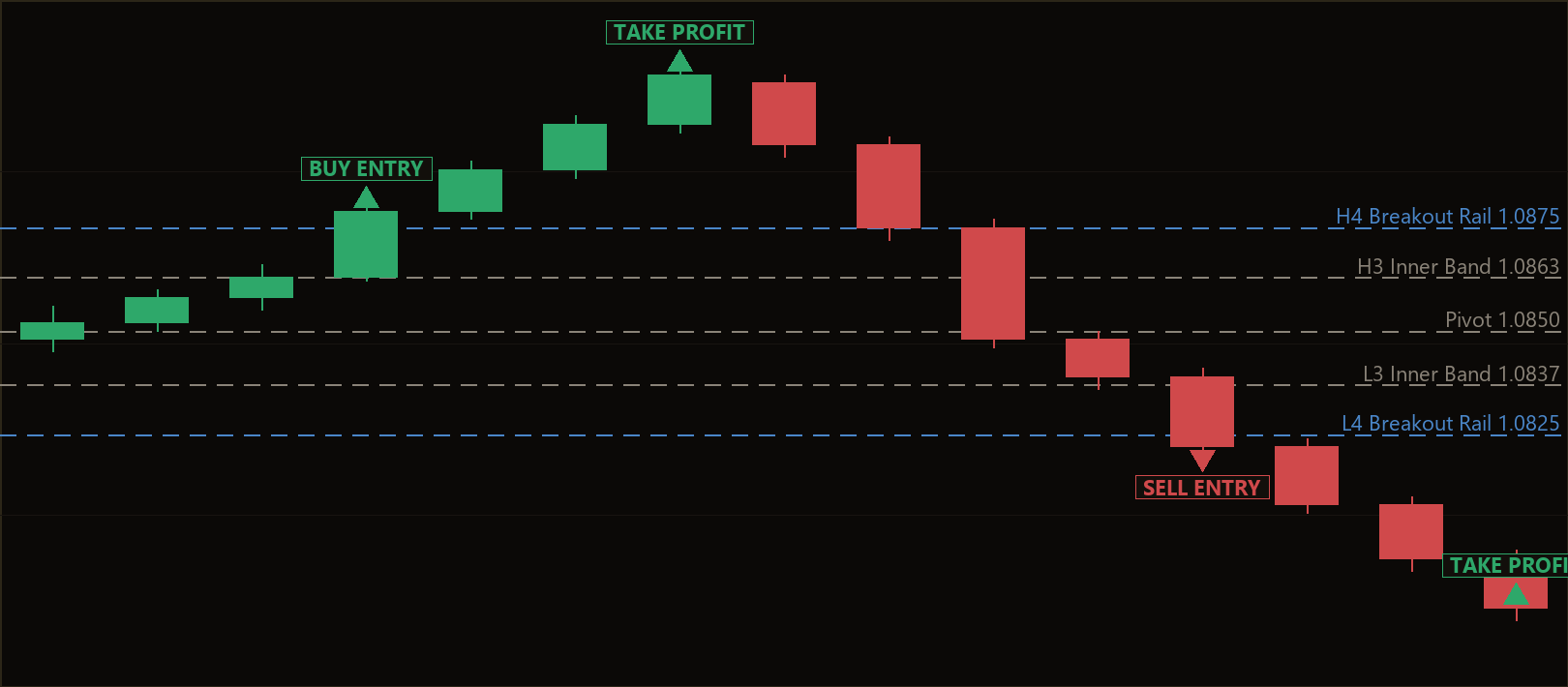 Camarilla breakout MT5 EA