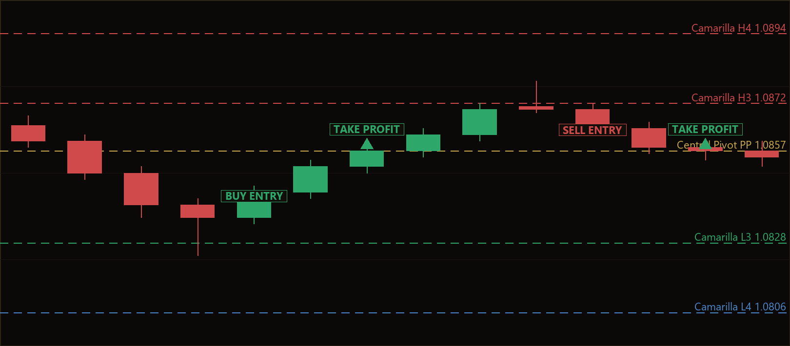 Camarilla pivot mean reversion