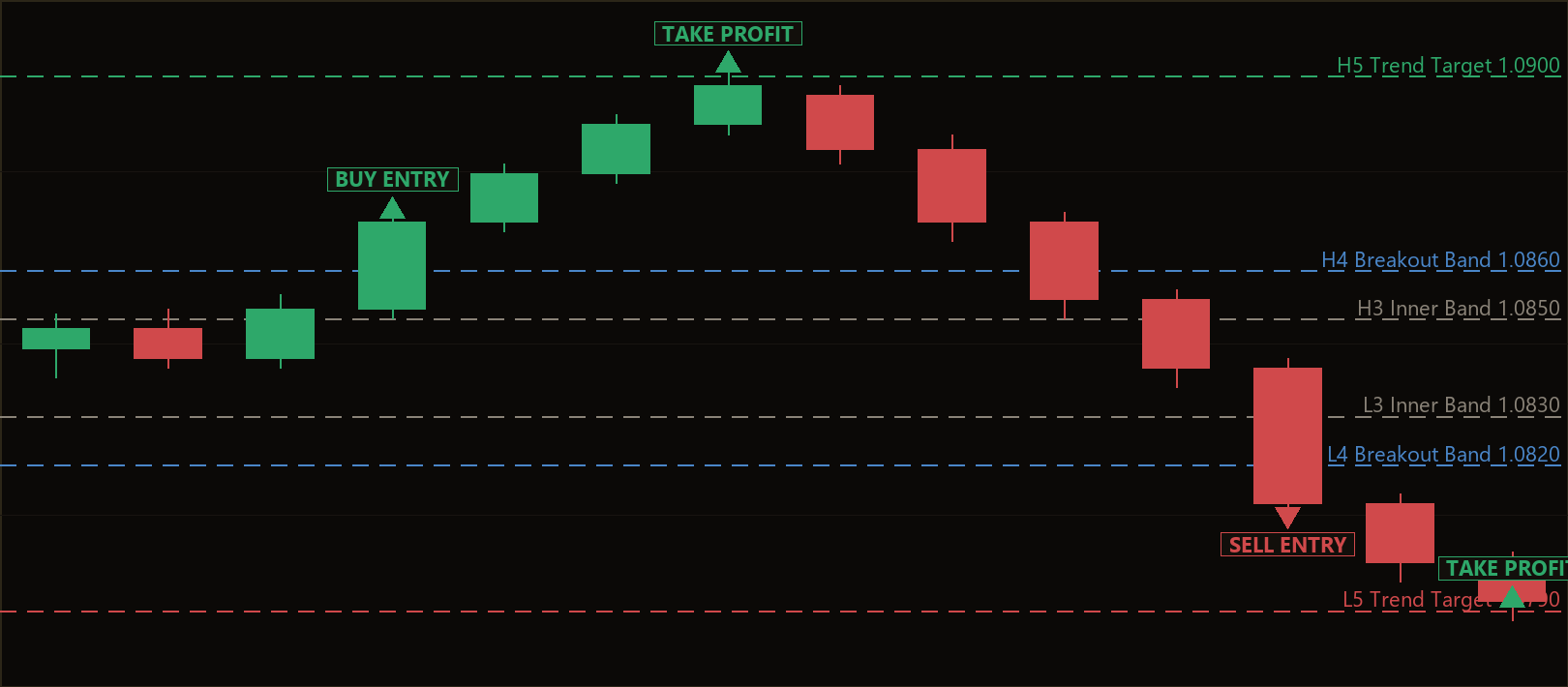 Camarilla trend day breakout