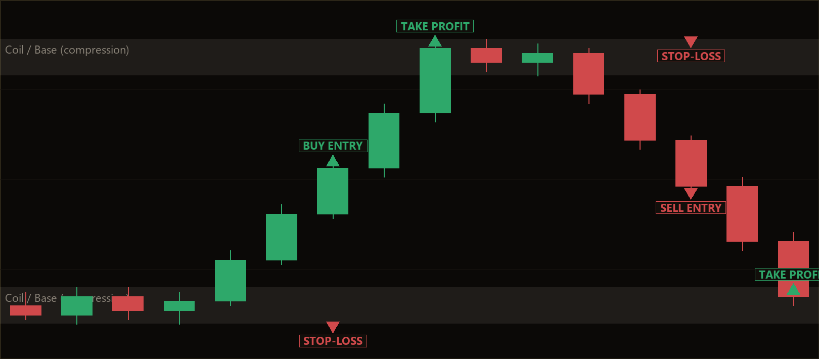 Candle Triad Ignition breakout
