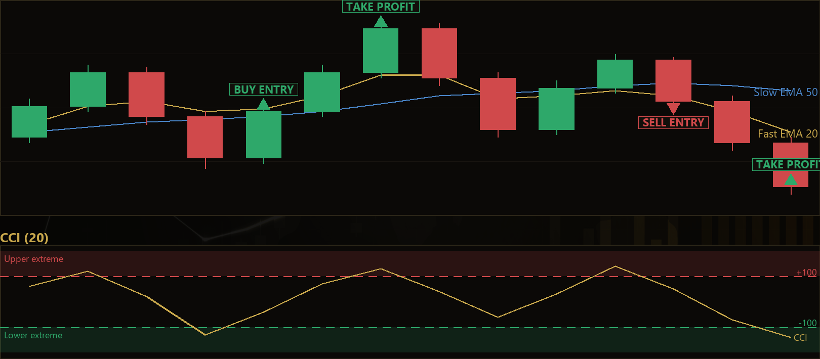 CCI trend pullback strategy