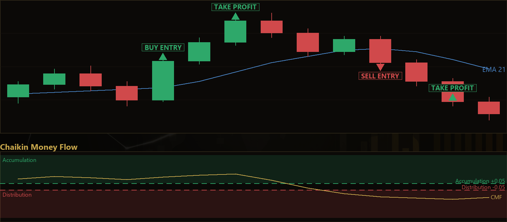 Chaikin Money Flow pullback strategy