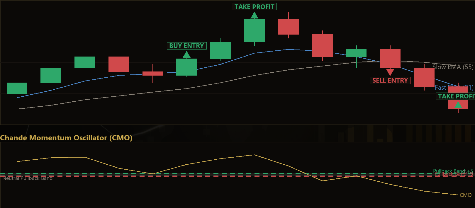Chande Momentum Continuation MT5 EA