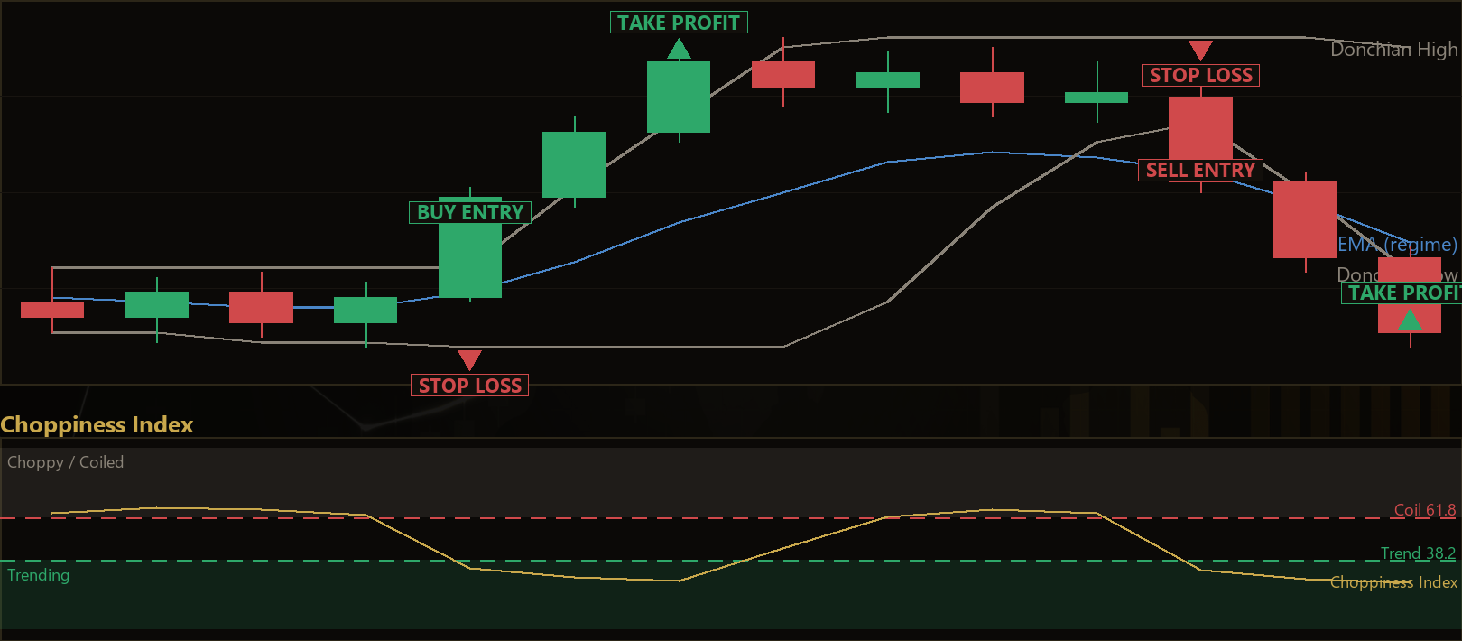 Choppiness Regime Breakout MT5 EA