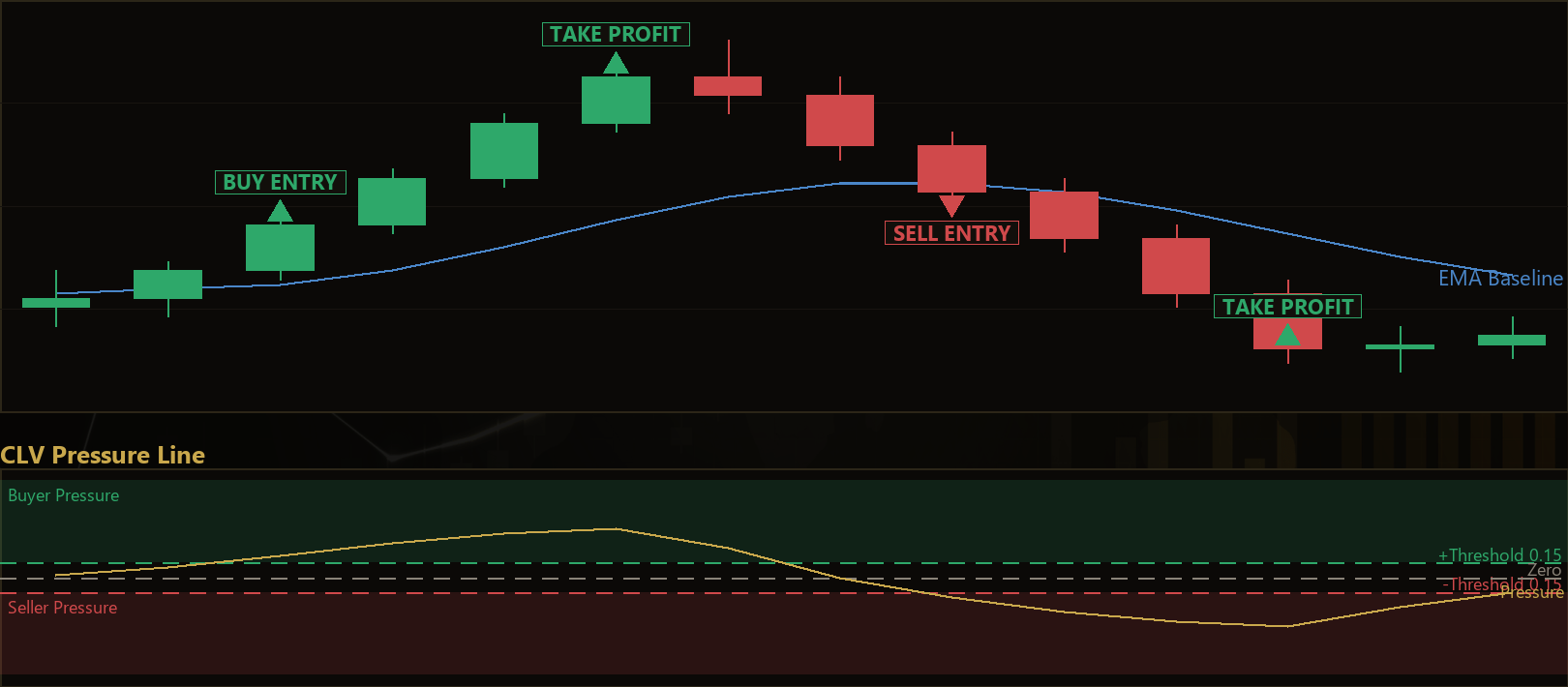 close location pressure trend EA