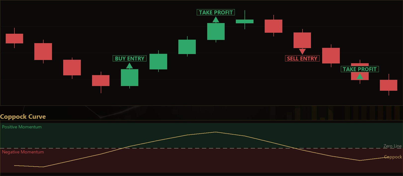 Coppock Curve momentum MT5 EA
