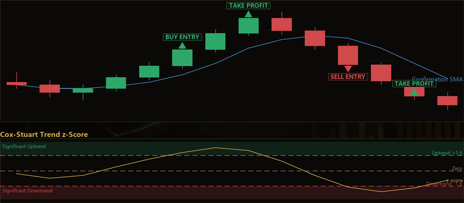 Cox-Stuart trend shift MT5 EA