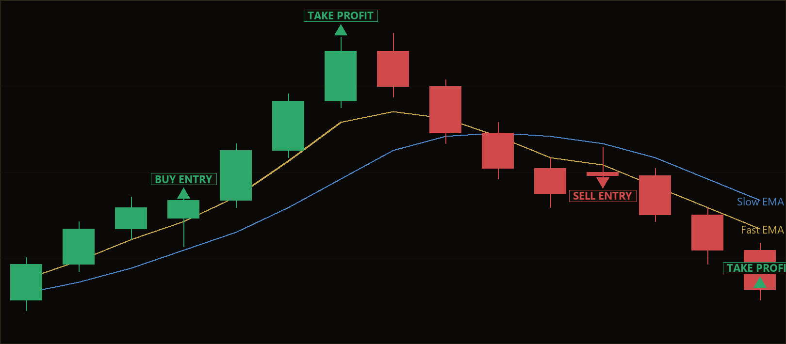 EMA cradle pullback strategy
