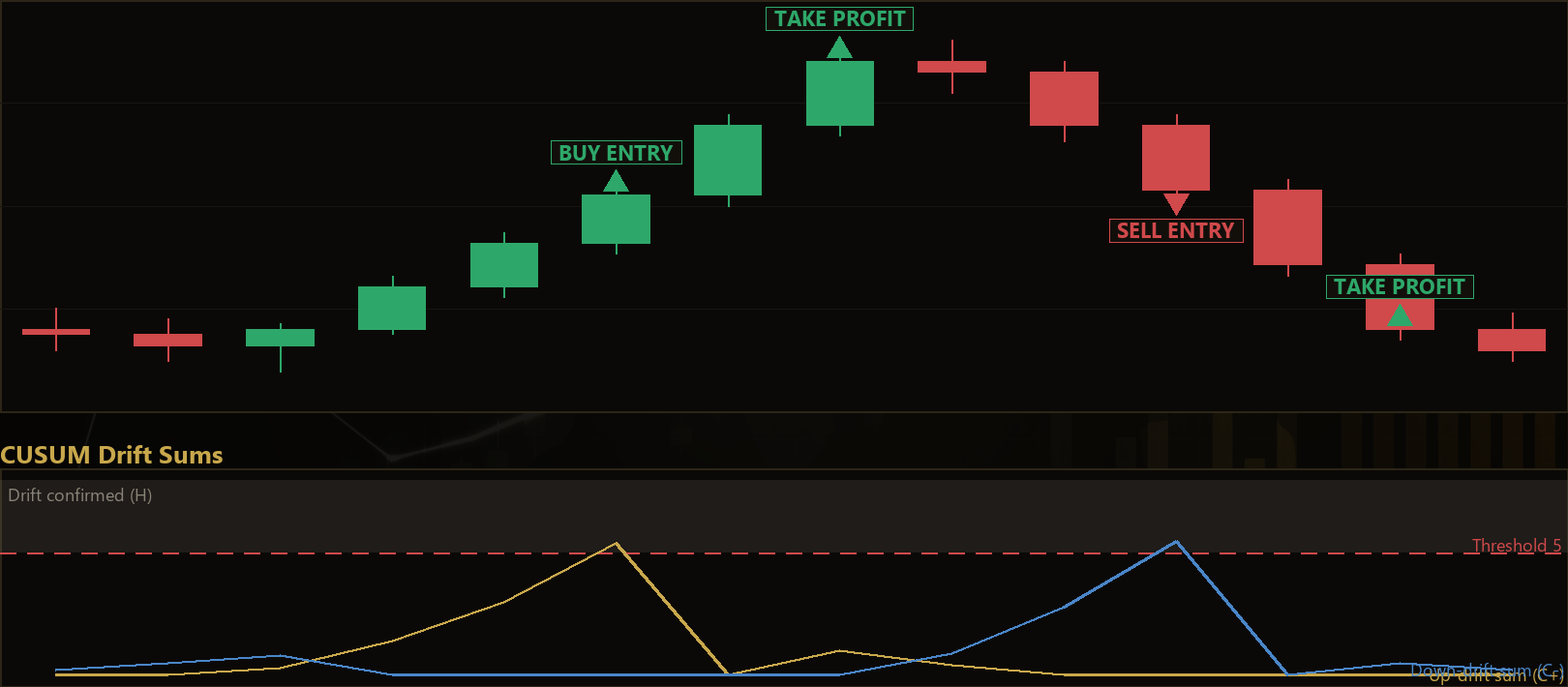 cumulative sum drift MT5 EA
