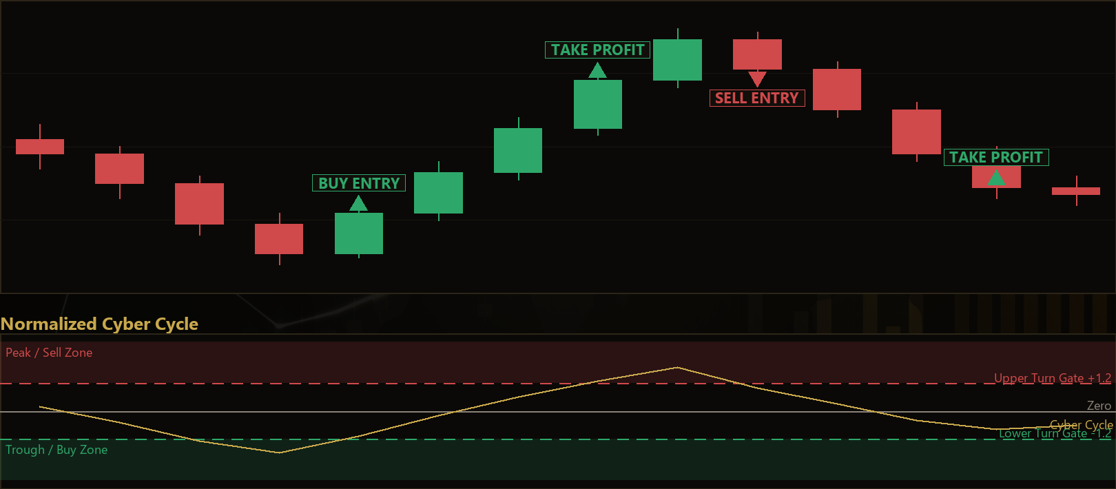 Cyber Cycle mean reversion EA