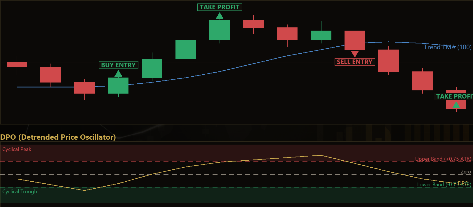 Detrended Cycle Pullback MT5 EA