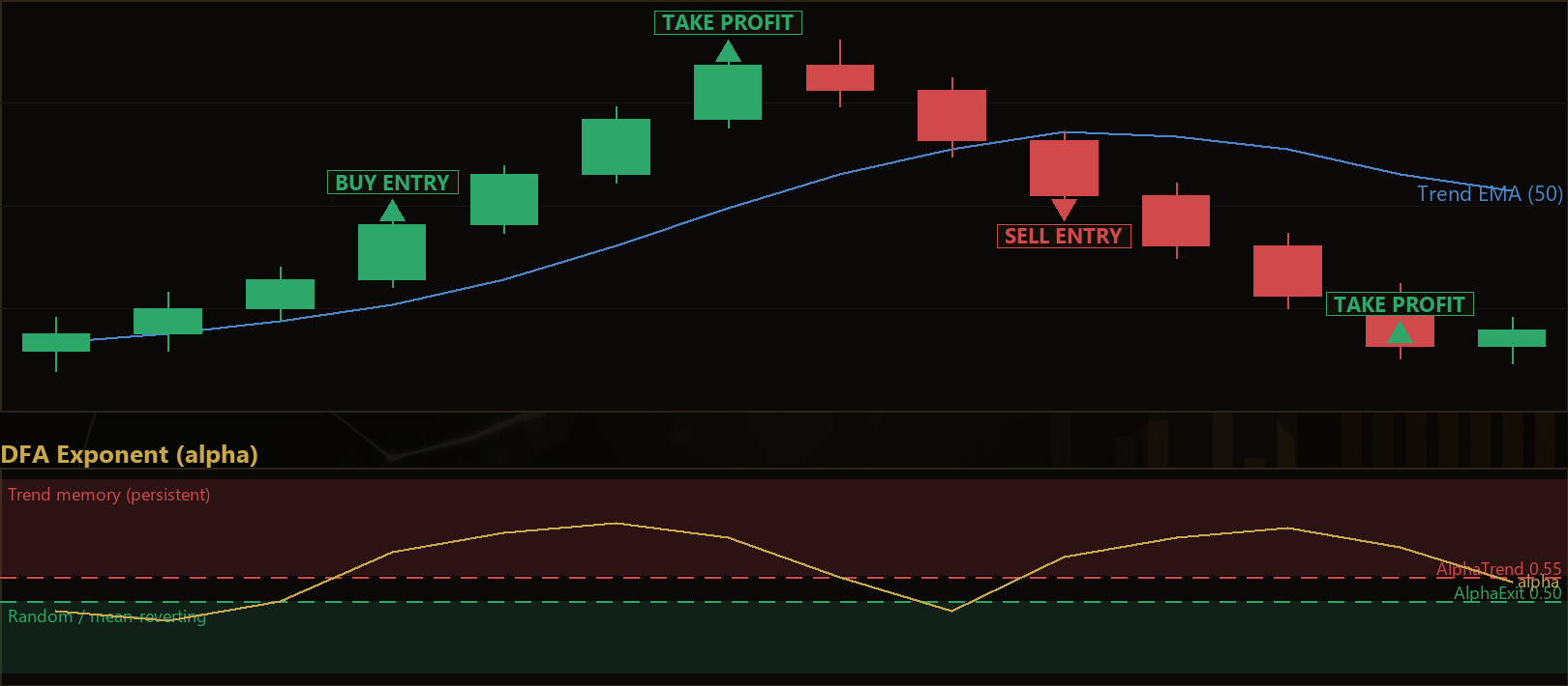 Detrended Fluctuation Analysis MT5 EA
