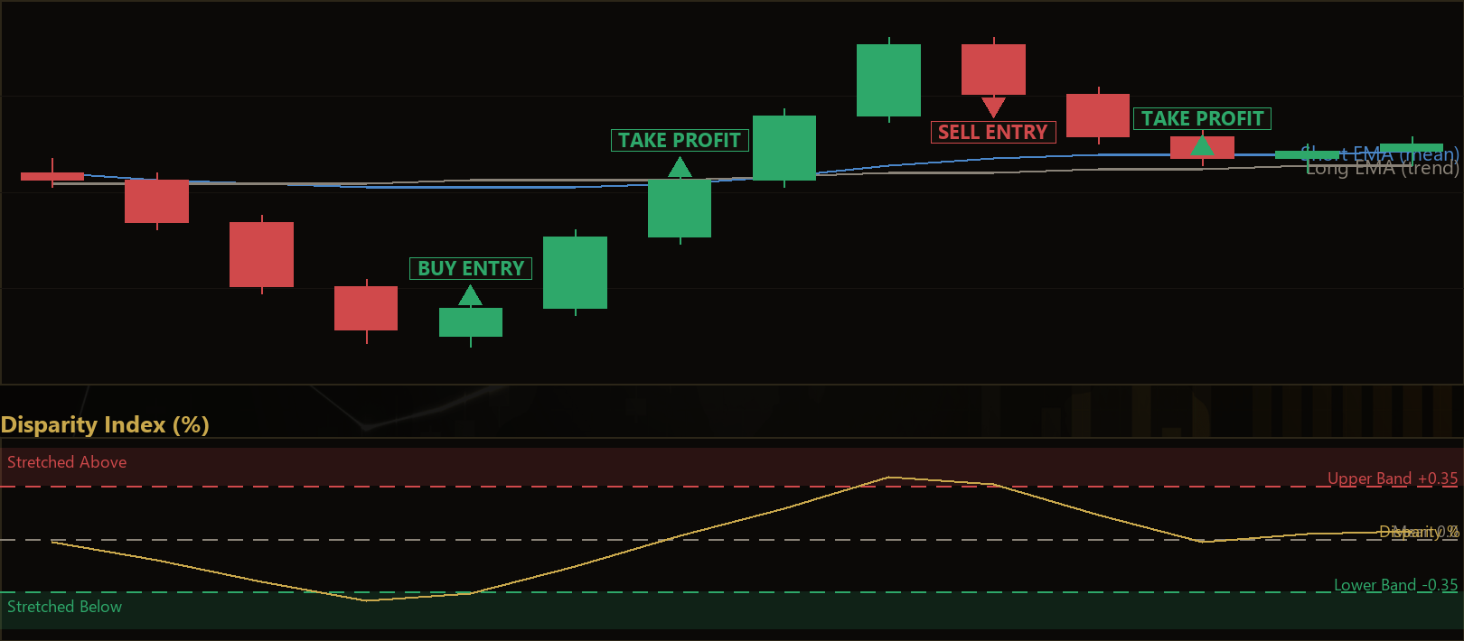 disparity index mean reversion