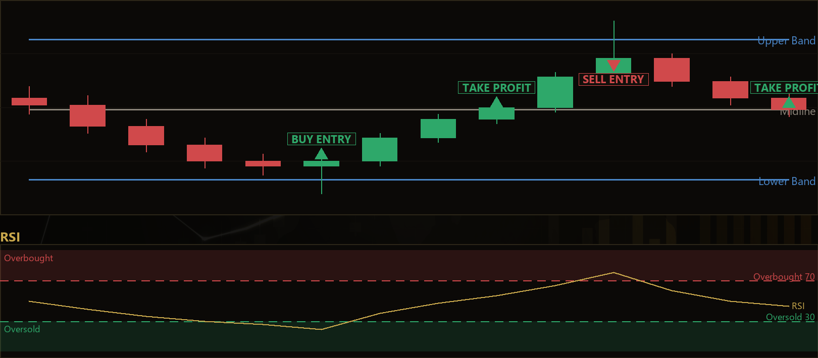 Donchian midline reversion strategy