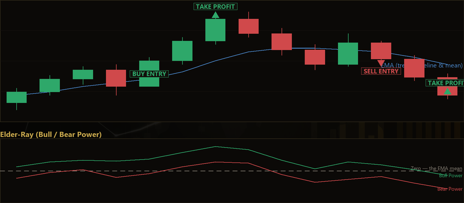 Elder Ray pullback MT5 EA