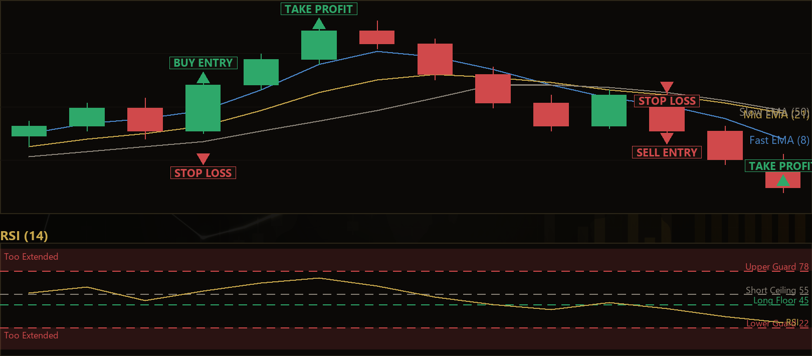 EMA gradient pullback strategy