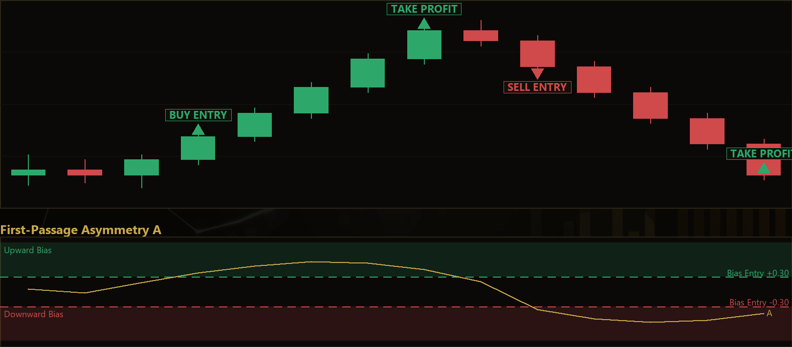 first passage drift bias EA