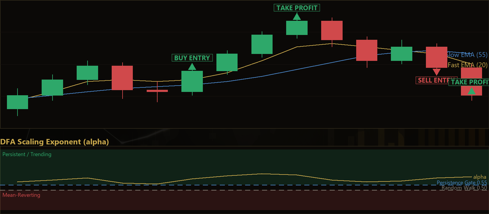 fluctuation scaling trend regime EA